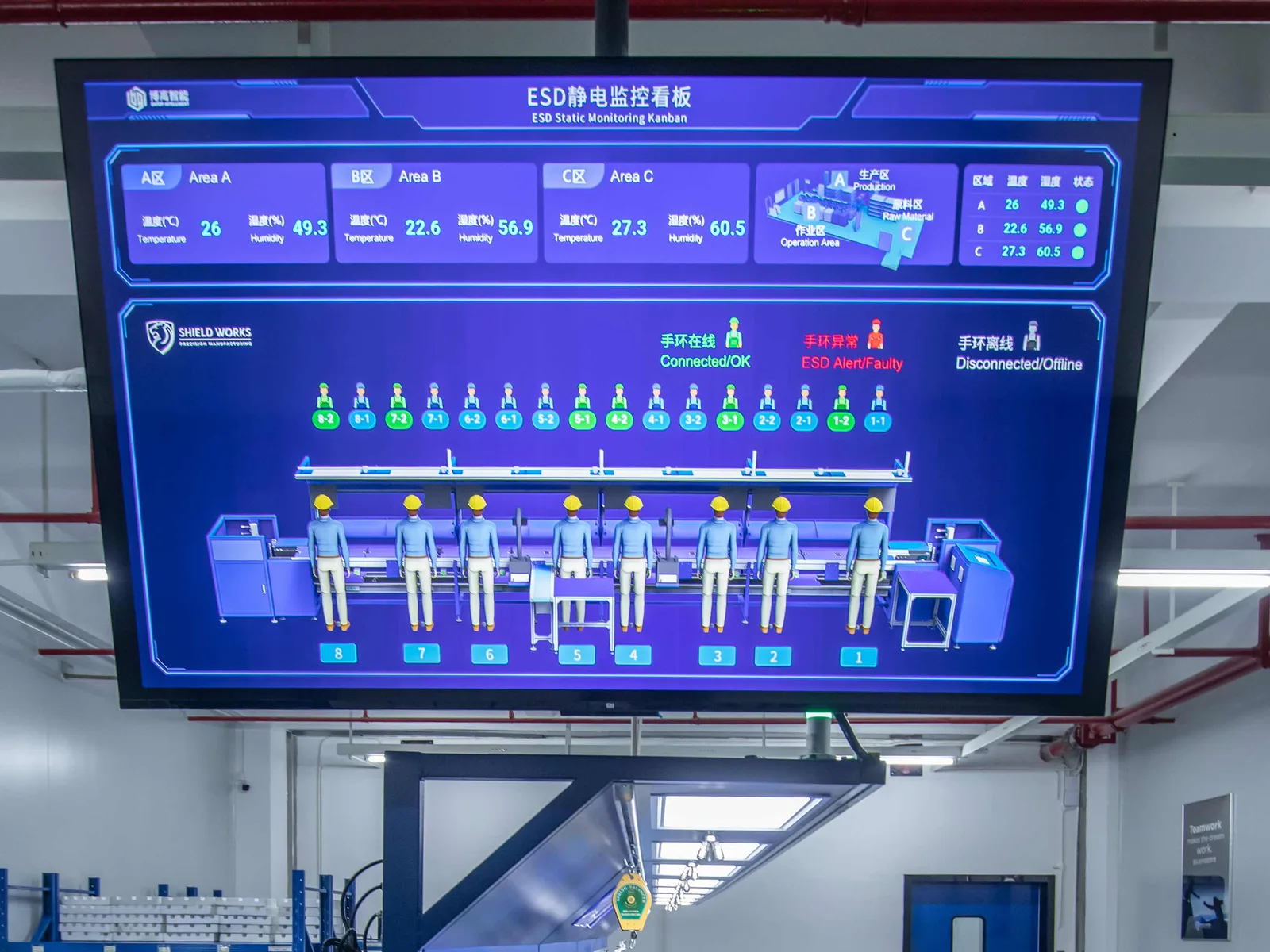 The ESD static monitoring board at Shield Works, showing wrist-strap status for every station and temperature and humidity for three zones